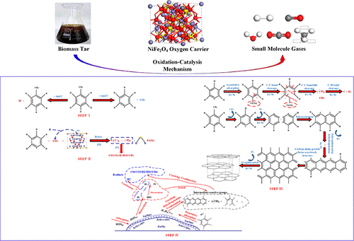 Exploring The Conversion Mechanisms Of Toluene As A Biomass Tar Model ...