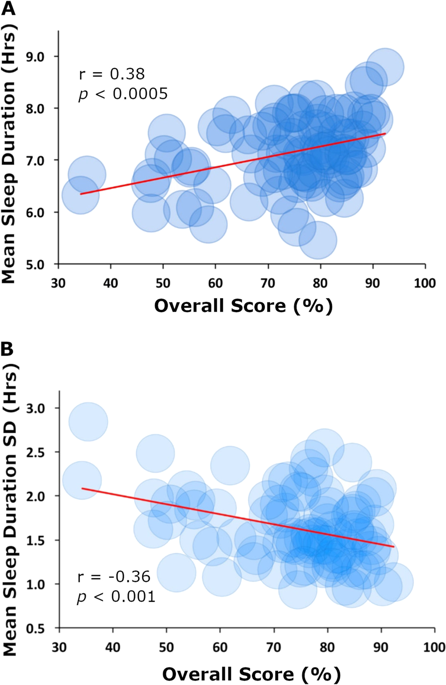 Sleep Quality, Duration, And Consistency Are Associated With Better ...