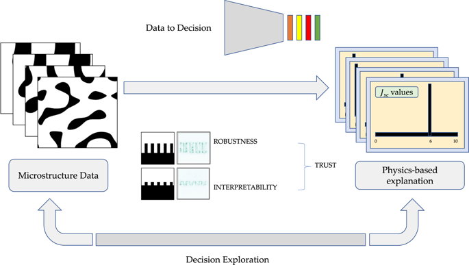 Interpretable Deep Learning For Guided Microstructure-property ...