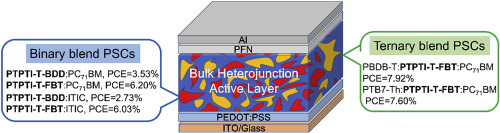 Low Bandgap D A1 D Type Copolymers Based On Tpti Unit For Efficient Fullerene And Nonfullerene Polymer Solar Cells Polymer X Mol