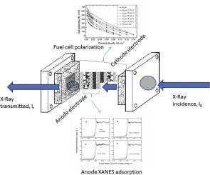 Direct Ethanol Fuel Cells The Influence Of Structural And Electronic Effects On Pt Sn C Electrocatalysts International Journal Of Hydrogen Energy X Mol