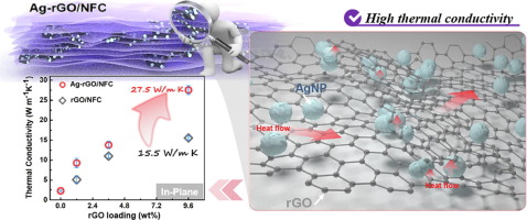 Controllable Ag Rgo Heterostructure For Highly Thermal Conductivity In Layer By Layer Nanocellulose Hybrid Films Chemical Engineering Journal X Mol