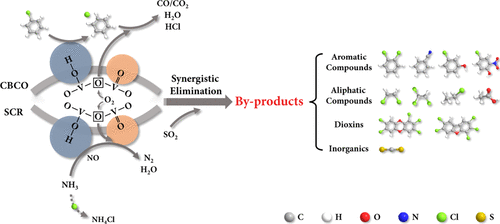 Synergistic Elimination Of Nox And Chloroaromatics On A Commercial V2o5 Wo3 Tio2 Catalyst Byproduct Analyses And The So2 Effect Environmental Science Technology X Mol