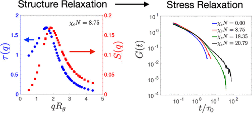 Dynamics And Viscoelasticity Of Disordered Melts Of Symmetric Diblock Copolymers Macromolecules X Mol