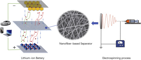 A Review Of Electrospun Nanofiber-based Separators For Rechargeable ...