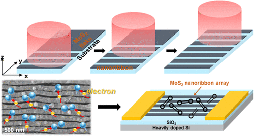 Maskless Micro/Nanopatterning And Bipolar Electrical Rectification Of ...