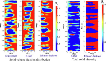 圆柱流化床中的冒泡 塞流行为 Ect测量和两流体模拟 Chemical Engineering Journal X Mol