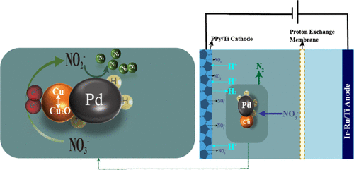 Combination of Pd-Cu Catalysis and Electrolytic H2 Evolution for