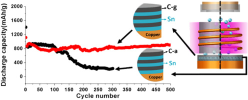 Structure Robustness And Li Diffusion Kinetics In Amorphous And Graphitized Carbon Based Sn C Composites For Lithium Ion Batteries Journal Of Electroanalytical Chemistry X Mol