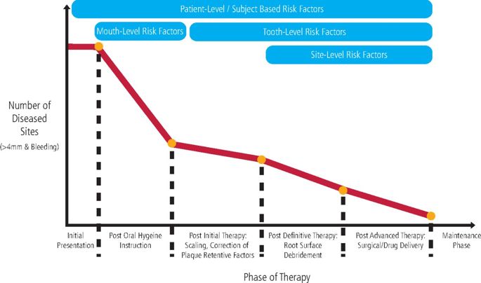 Seeking To Achieve Periodontal Health In Practice Using The Healthy Gums Do Matter Toolkit British Dental Journal X Mol