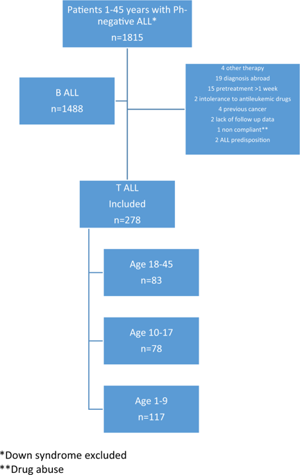 T Cell Acute Lymphoblastic Leukemia In Patients 1 45 Years Treated With The Pediatric Nopho All08 Protocol Leukemia X Mol