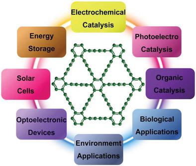 Graphdiyne And Its Assembly Architectures: Synthesis, Functionalization ...