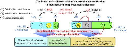 Ph Control And Microbial Community Analysis With Hcl Or Co2 Addition In H2 Based Autotrophic Denitrification Water Research X Mol