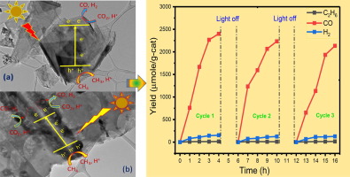 Template Free Synthesis Of Graphitic Carbon Nitride Nanotubes Mediated By Lanthanum La G Cnt For Selective Photocatalytic Co2 Reduction Via Dry Reforming Of Methane Drm To Fuels Applied Surface Science X Mol