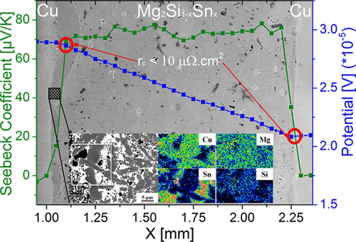 Developing Contacting Solutions For Mg2si1 Xsnx Based Thermoelectric Generators Cu And Ni45cu55 As Potential Contacting Electrodes Acs Applied Materials Interfaces X Mol