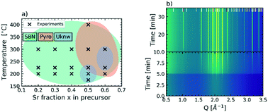 Composition And Morphology Tuning During Hydrothermal Synthesis Of Srxba1 b2o6 Tetragonal Tungsten Bronzes Studied By In Situ X Ray Diffraction Crystengcomm X Mol