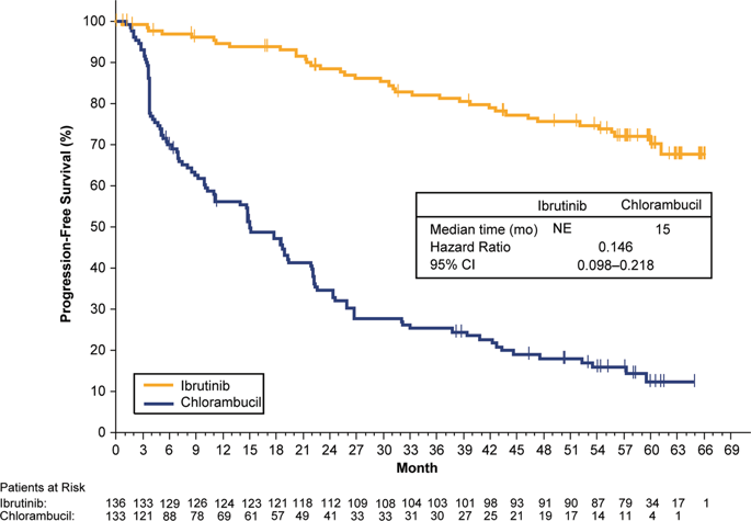 Long Term Efficacy And Safety Of First Line Ibrutinib Treatment For Patients With Cll Sll 5 Years Of Follow Up From The Phase 3 Resonate 2 Study Leukemia X Mol