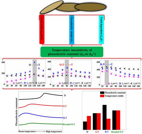 Enhanced Temperature Stability In The O T Phase Boundary Of K Na Nbo3 Based Ceramics Journal Of The American Ceramic Society X Mol