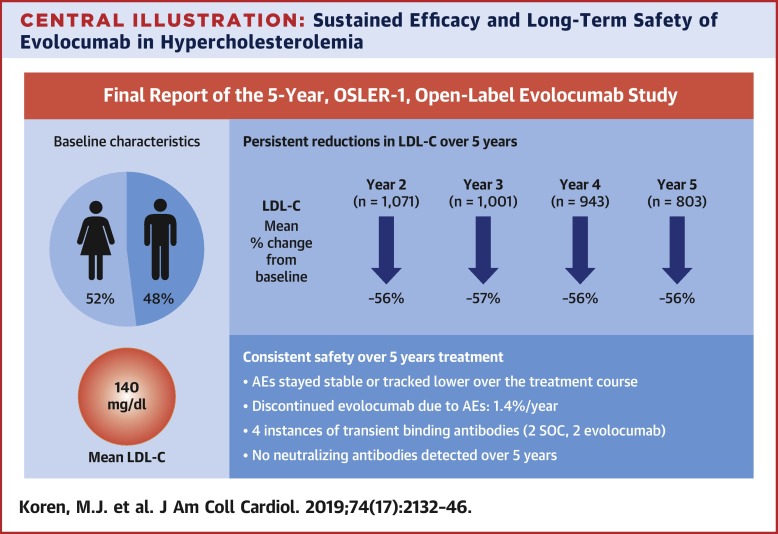 Long-Term Efficacy And Safety Of Evolocumab In Patients With ...