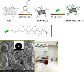 Fabrication Of Superhydrophobic/superoleophilic Functionalized Reduced ...