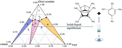 Investigation Of The Phase Behavior Of A Hniw Tnt Cocrystal System And Construction Of Ternary Phase Diagrams Crystal Growth Design X Mol