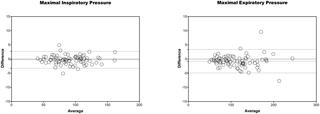 Agreement Between Clinical And Non Clinical Digital Manometer For Assessing Maximal Respiratory Pressures In Healthy Subjects Plos One X Mol