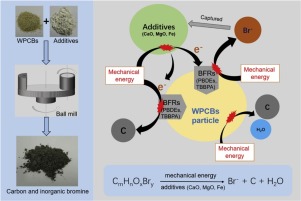 Mechanochemical Degradation Of Brominated Flame Retardants In Waste Printed Circuit Boards By Ball Milling Journal Of Hazardous Materials X Mol