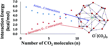 Formation Of Large Clusters Of Co2 Around Anions Dft Study Reveals Cooperative Co2 Adsorption Physical Chemistry Chemical Physics X Mol