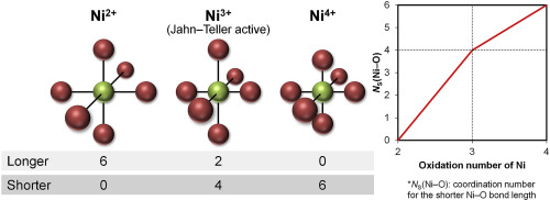 Estimation of the average oxidation number of nickel in a nickel oxide ...