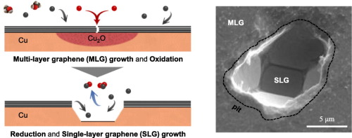 Pit Formation With Graphene Growth On Copper Foils By Ethanol Chemical Vapor Deposition Diam Relat Mater X Mol
