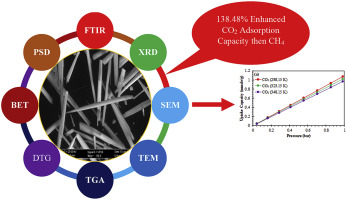 Synthesis And Characterization Of Mesoporous Mof Umcm 1 For Co2 Ch4 Adsorption An Experimental Isotherm Modeling And Thermodynamic Study Microporous And Mesoporous Materials X Mol