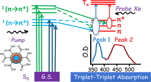 Redox Modifications Of Carbon Dots Shape Their Optoelectronics The Journal Of Physical Chemistry C X Mol