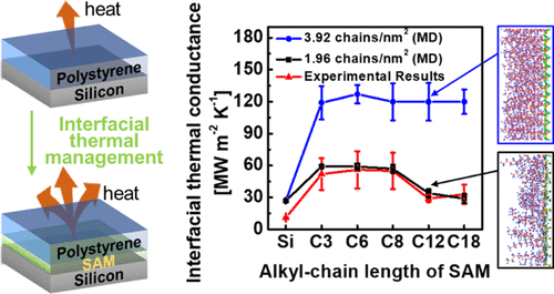 Self-Assembled Monolayers For The Polymer/Semiconductor Interface With ...