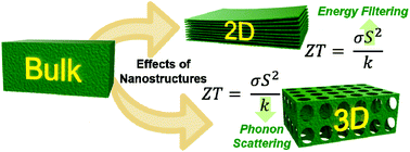 热电材料的2d和3d纳米结构化策略 Nanoscale X Mol