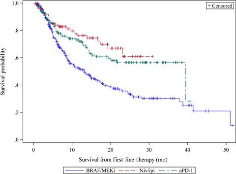 Real-world Survival Of Patients With Advanced BRAF V600 Mutated ...