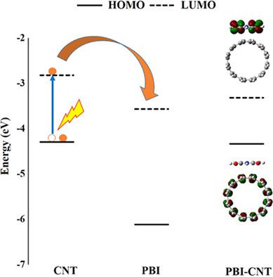 Optoelectronic And Charge Transport Properties Of The Complex Of Carbon Nanotube With Perylene Bisimide International Journal Of Quantum Chemistry X Mol