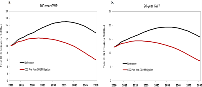 China S Non Co2 Greenhouse Gas Emissions Future Trajectories And Mitigation Options And Potential Scientific Reports X Mol