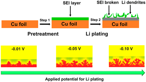 Nucleation and Growth Mechanism of Lithium Metal Electroplating