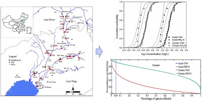 Water Quality Criteria Of Total Ammonia Nitrogen Tan And Un Ionized Ammonia Nh3 N And Their Ecological Risk In The Liao River China Chemosphere X Mol