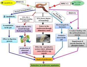 First Report On A Classification Based Qsar Model For Chemical Toxicity To Earthworm Journal Of Hazardous Materials X Mol