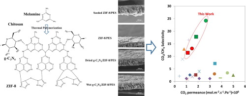 Highly Co2 Selective Chitosan G C3n4 Zif 8 Membrane On Polyethersulfone Microporous Substrate Separation And Purification Technology X Mol