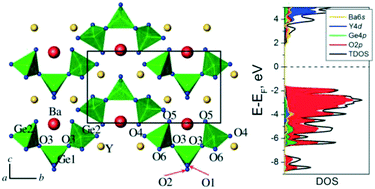 Structural Electronic And Optical Studies Of Bare2ge3o10 Re Y Sc Gd Lu Germanates With A Special Focus On The Ge3o10 8 Geometry Crystengcomm X Mol