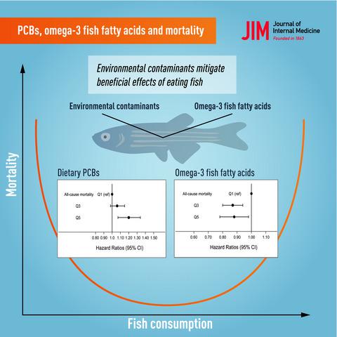 与饮食中多氯联苯和海洋多不饱和脂肪酸相关的心血管和癌症死亡率 鱼类食用的营养毒理学方面 Journal Of Internal Medicine X Mol