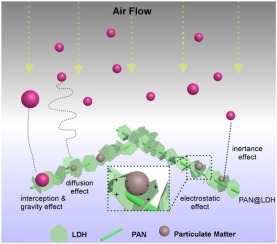 Seeds Embedded Epitaxial Growth Strategy For PAN@LDH Membrane With ...