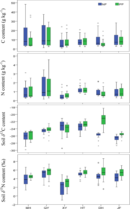 Effects Of Land Use Change From Natural Forest To Plantation On C N And Natural Abundance Of 13c And 15n Along A Climate Gradient In Eastern China Scientific Reports X Mol