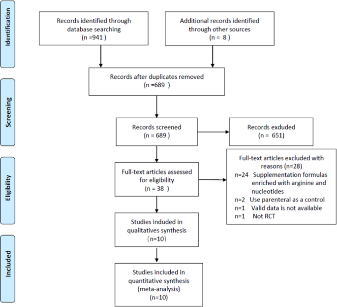 Effects Of Enteral Nutritional Rich In N 3 Polyunsaturated Fatty Acids On The Nutritional Status Of Gastrointestinal Cancer Patients A Systematic Review And Meta Analysis European Journal Of Clinical Nutrition X Mol