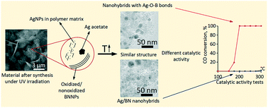 Structural Evolution Of Ag Bn Hybrids Via A Polyol Assisted Fabrication Process And Their Catalytic Activity In Co Oxidation Catalysis Science Technology X Mol