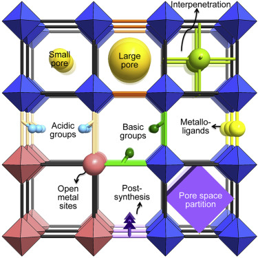 Microporous Metal-Organic Framework Materials For Gas Separation,Chem ...