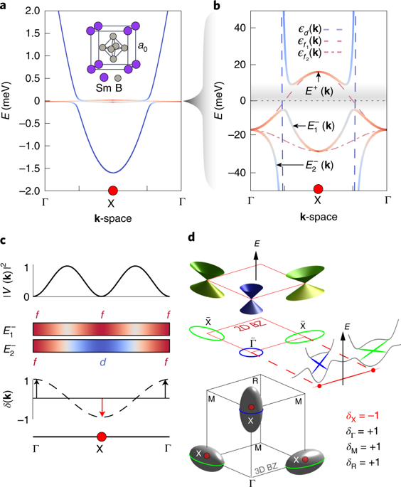 Imaging Emergent Heavy Dirac Fermions Of A Topological Kondo Insulator ...