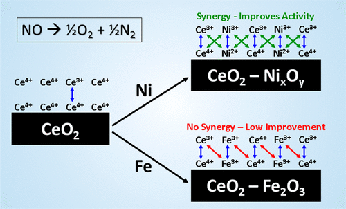 Ceo2 Mxoy M Fe Co Ni And Cu Based Oxides For Direct No Decomposition The Journal Of Physical Chemistry C X Mol